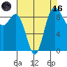 Deception Pass tide chart for Wednesday, August 16, 2023