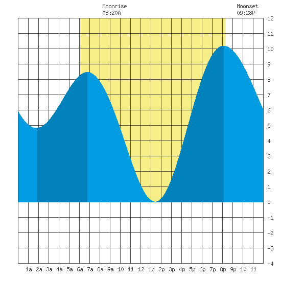 Deception Pass tide chart for Friday, August 18, 2023