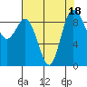 Deception Pass tide chart for Friday, August 18, 2023