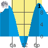 Deception Pass tide chart for Tuesday, August 1, 2023