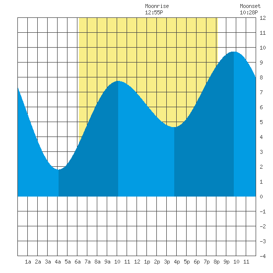 Deception Pass tide chart for Tuesday, August 22, 2023