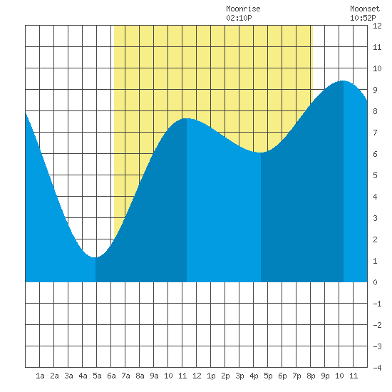 Deception Pass tide chart for Wednesday, August 23, 2023
