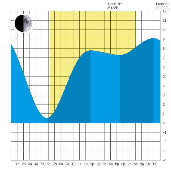 Deception Pass tide chart for Thursday, August 24, 2023