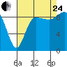 Deception Pass tide chart for Thursday, August 24, 2023