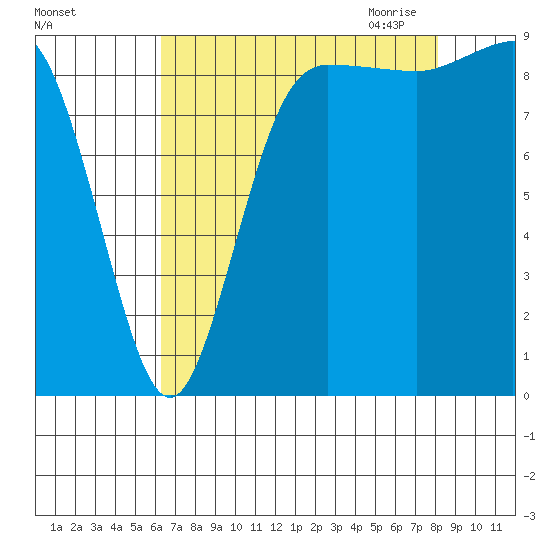 Deception Pass tide chart for Friday, August 25, 2023