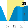 Deception Pass tide chart for Friday, August 25, 2023