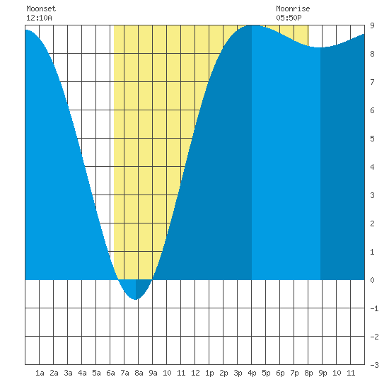 Deception Pass tide chart for Saturday, August 26, 2023