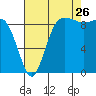 Deception Pass tide chart for Saturday, August 26, 2023