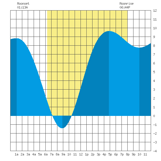 Deception Pass tide chart for Sunday, August 27, 2023