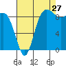 Deception Pass tide chart for Sunday, August 27, 2023