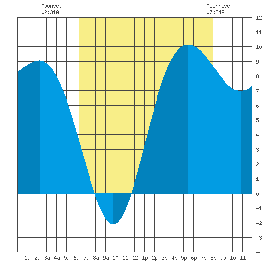Deception Pass tide chart for Monday, August 28, 2023