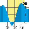 Deception Pass tide chart for Monday, August 28, 2023
