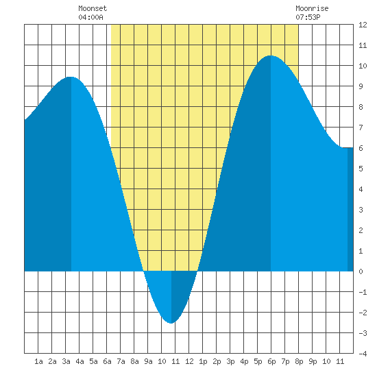 Deception Pass tide chart for Tuesday, August 29, 2023