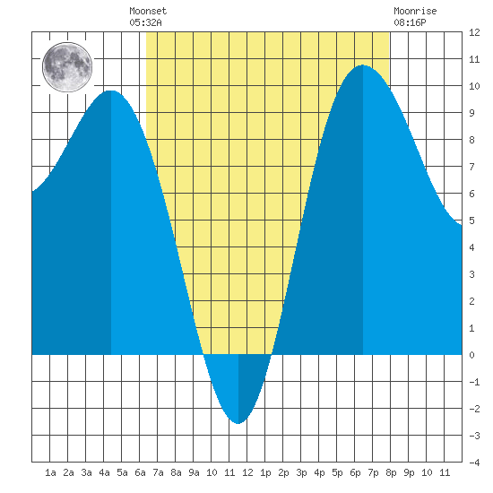 Deception Pass tide chart for Wednesday, August 30, 2023
