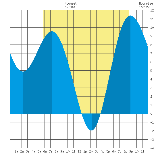 Deception Pass tide chart for Friday, August 4, 2023