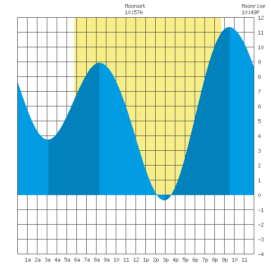 Deception Pass tide chart for Saturday, August 5, 2023