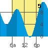 Deception Pass tide chart for Saturday, August 5, 2023