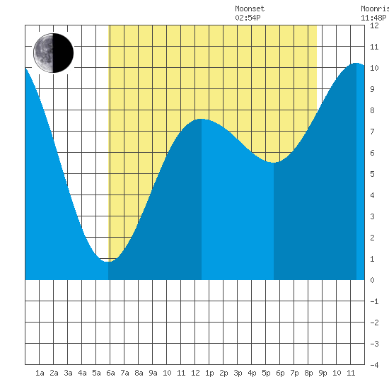 Deception Pass tide chart for Tuesday, August 8, 2023