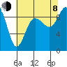 Deception Pass tide chart for Tuesday, August 8, 2023