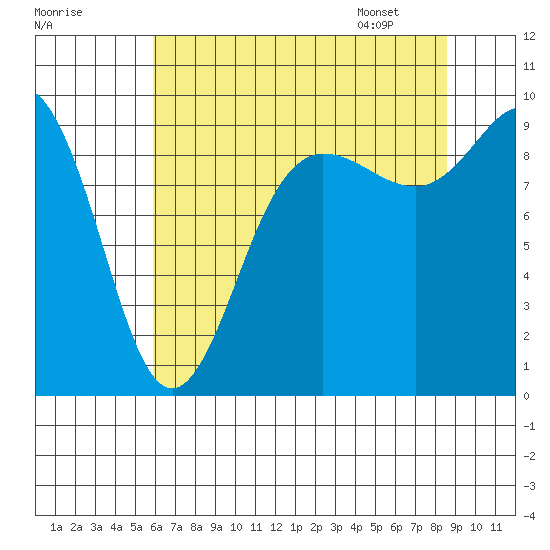 Deception Pass tide chart for Wednesday, August 9, 2023