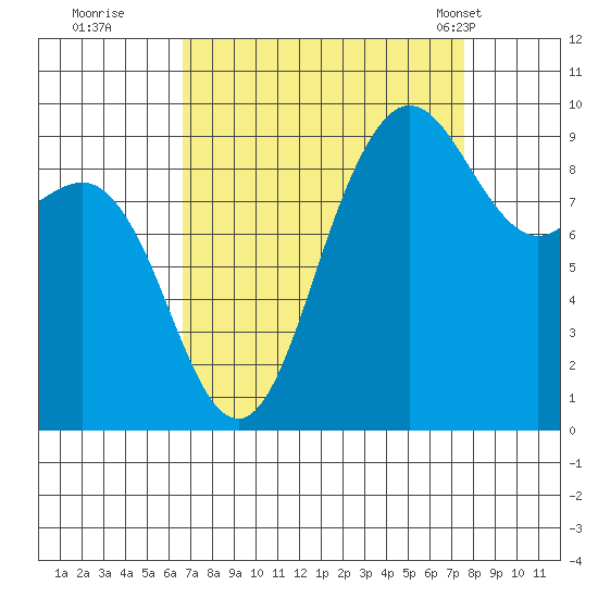 Deception Pass tide chart for Sunday, September 10, 2023