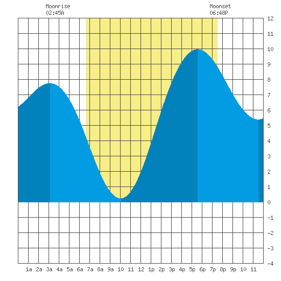 Deception Pass tide chart for Monday, September 11, 2023