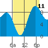 Deception Pass tide chart for Monday, September 11, 2023