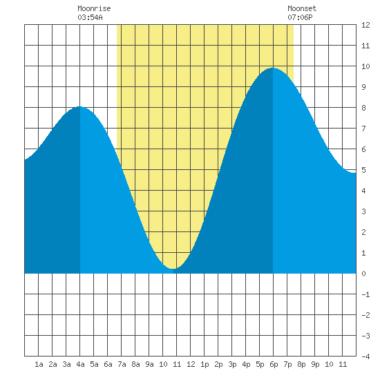 Deception Pass tide chart for Tuesday, September 12, 2023