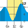 Deception Pass tide chart for Tuesday, September 12, 2023