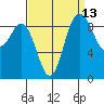 Deception Pass tide chart for Wednesday, September 13, 2023