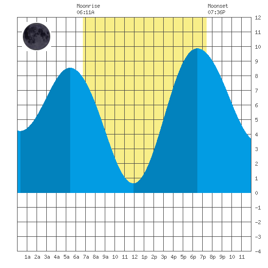 Deception Pass tide chart for Thursday, September 14, 2023