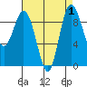 Deception Pass tide chart for Friday, September 1, 2023