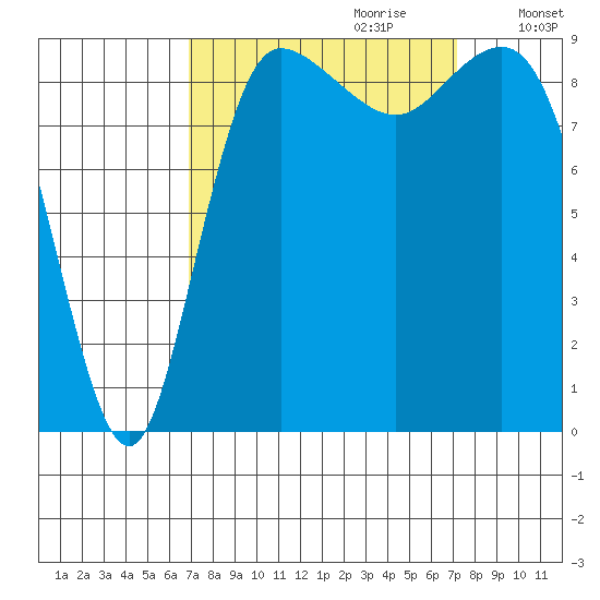 Deception Pass tide chart for Thursday, September 21, 2023