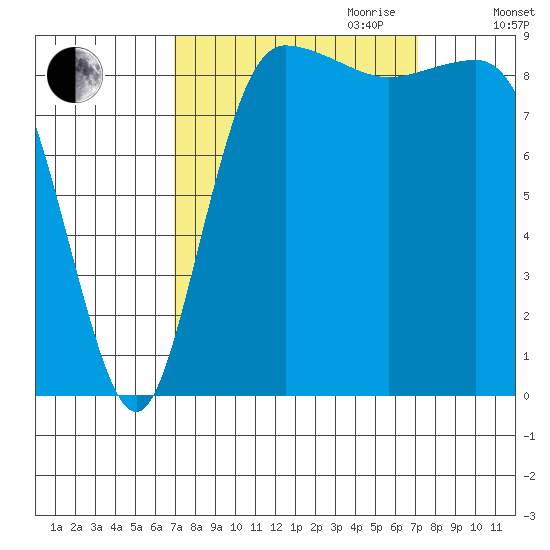 Deception Pass tide chart for Friday, September 22, 2023