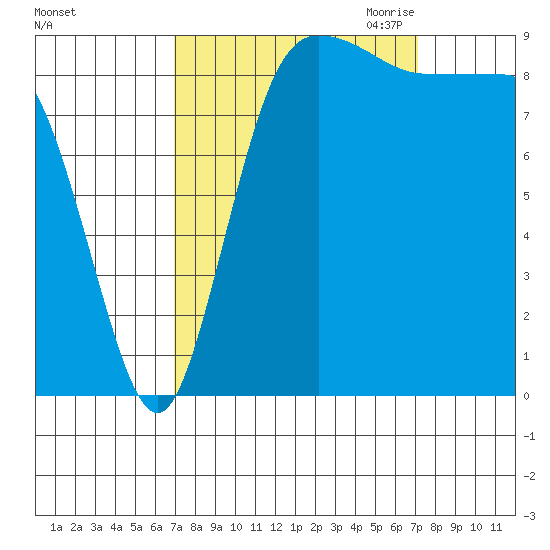 Deception Pass tide chart for Saturday, September 23, 2023