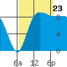 Deception Pass tide chart for Saturday, September 23, 2023