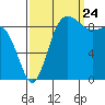 Deception Pass tide chart for Sunday, September 24, 2023