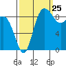 Deception Pass tide chart for Monday, September 25, 2023