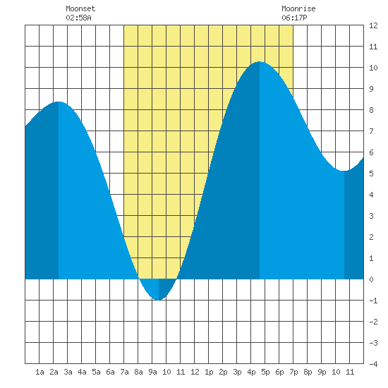 Deception Pass tide chart for Tuesday, September 26, 2023