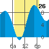 Deception Pass tide chart for Tuesday, September 26, 2023