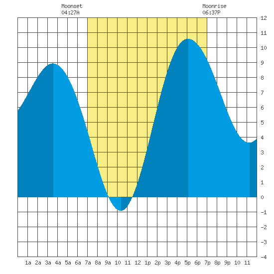 Deception Pass tide chart for Wednesday, September 27, 2023