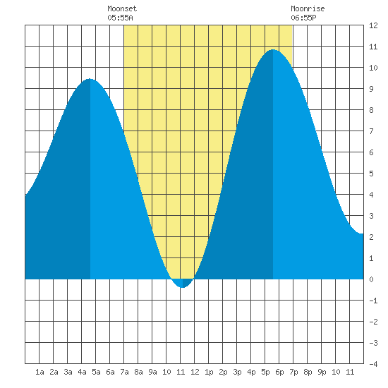 Deception Pass tide chart for Thursday, September 28, 2023