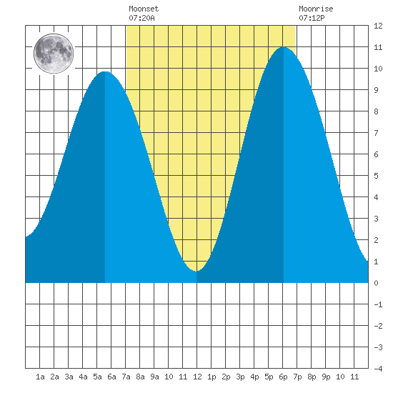 Deception Pass tide chart for Friday, September 29, 2023