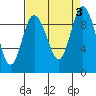 Deception Pass tide chart for Sunday, September 3, 2023