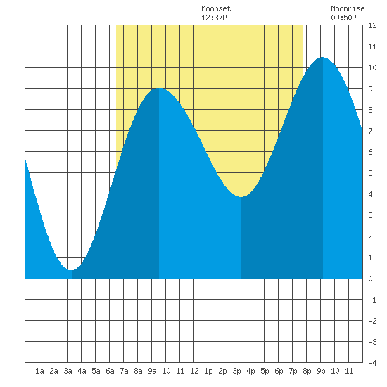 Deception Pass tide chart for Monday, September 4, 2023