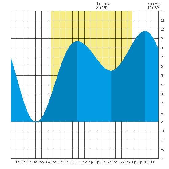 Deception Pass tide chart for Tuesday, September 5, 2023