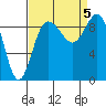 Deception Pass tide chart for Tuesday, September 5, 2023