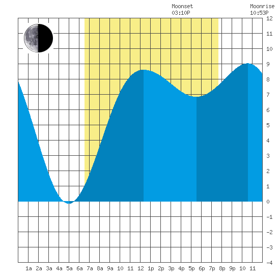 Deception Pass tide chart for Wednesday, September 6, 2023