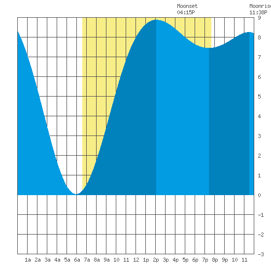 Deception Pass tide chart for Thursday, September 7, 2023