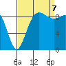 Deception Pass tide chart for Thursday, September 7, 2023
